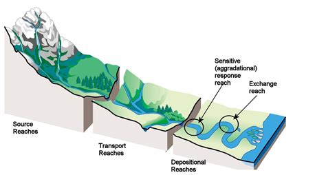 chanel morphology|different types of river channels.